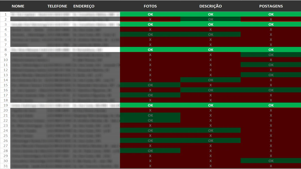 Planilha com a auditoria de 31 perfis de dentistas de Santos no Google: fotos, descrição e postagens